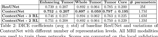 Figure 2 for Global Planar Convolutions for improved context aggregation in Brain Tumor Segmentation