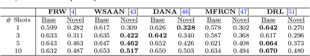 Figure 4 for A Unified Framework for Attention-Based Few-Shot Object Detection