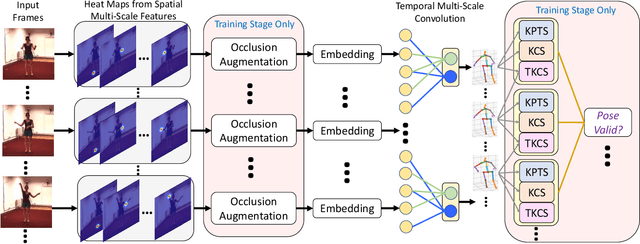 Figure 3 for 3D Human Pose Estimation using Spatio-Temporal Networks with Explicit Occlusion Training