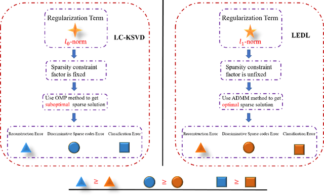 Figure 1 for Label Embedded Dictionary Learning for Image Classification