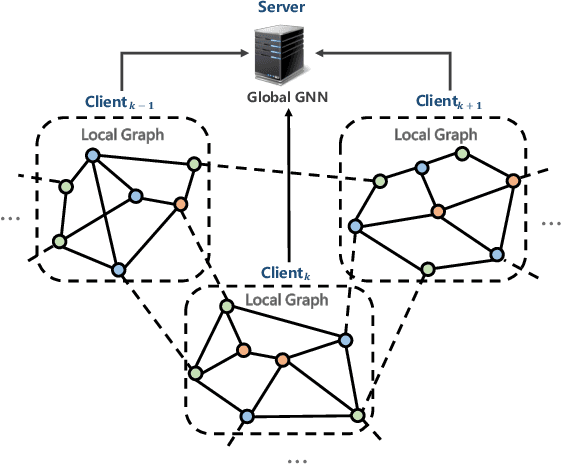 Figure 3 for Federated Graph Learning -- A Position Paper