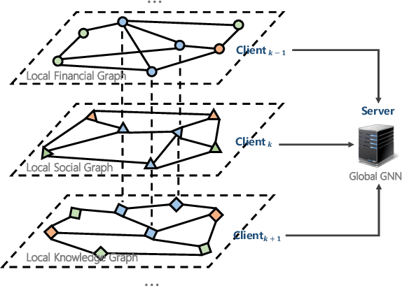 Figure 4 for Federated Graph Learning -- A Position Paper