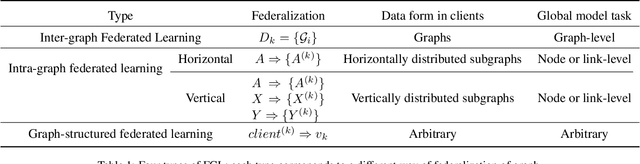 Figure 2 for Federated Graph Learning -- A Position Paper