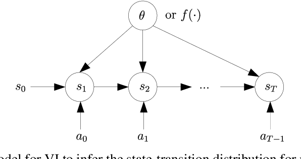 Figure 3 for Variational Inference for Model-Free and Model-Based Reinforcement Learning