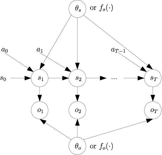 Figure 4 for Variational Inference for Model-Free and Model-Based Reinforcement Learning