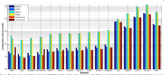 Figure 1 for Adaptive Subgradient Methods for Online AUC Maximization