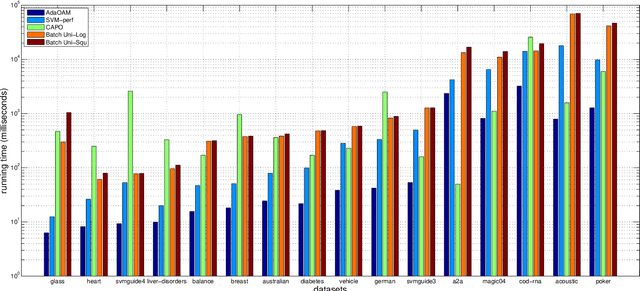 Figure 3 for Adaptive Subgradient Methods for Online AUC Maximization