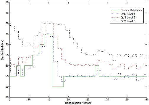 Figure 3 for An Intelligent QoS Algorithm for Home Networks