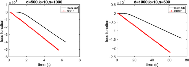 Figure 2 for On a class of geodesically convex optimization problems solved via Euclidean MM methods