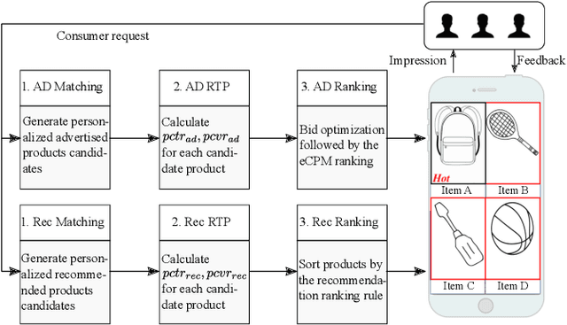 Figure 3 for Learning to Advertise for Organic Traffic Maximization in E-Commerce Product Feeds