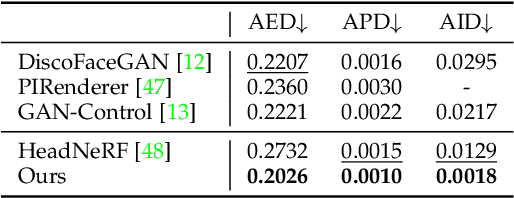 Figure 4 for Explicitly Controllable 3D-Aware Portrait Generation