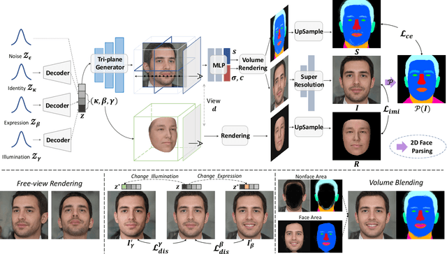 Figure 1 for Explicitly Controllable 3D-Aware Portrait Generation