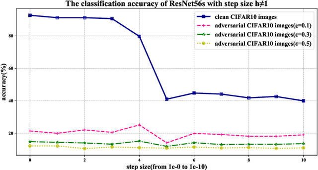 Figure 1 for Towards Natural Robustness Against Adversarial Examples
