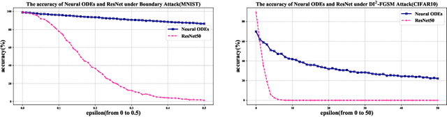 Figure 3 for Towards Natural Robustness Against Adversarial Examples