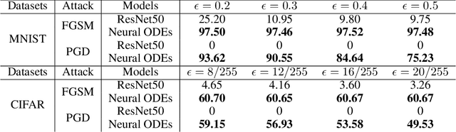 Figure 2 for Towards Natural Robustness Against Adversarial Examples