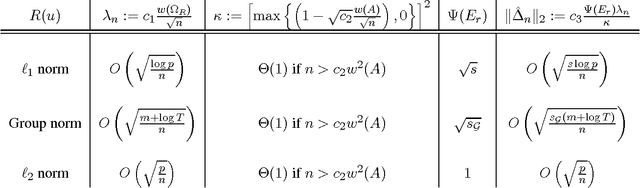 Figure 2 for Estimation with Norm Regularization