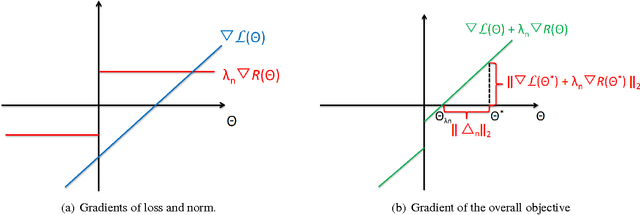 Figure 4 for Estimation with Norm Regularization
