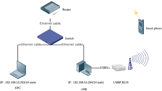 Figure 1 for Implementation of OpenAirInterface-based real-world channel measurement for evaluating wireless transmission algorithms