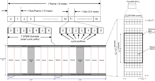 Figure 3 for Implementation of OpenAirInterface-based real-world channel measurement for evaluating wireless transmission algorithms