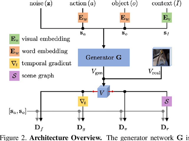 Figure 3 for Zero-Shot Generation of Human-Object Interaction Videos