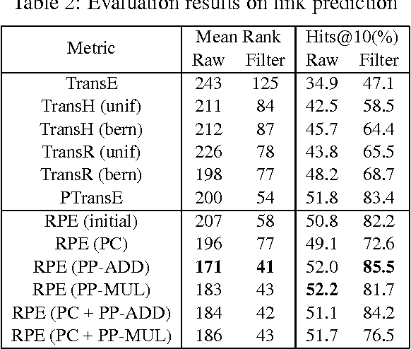 Figure 3 for Compositional Learning of Relation Path Embedding for Knowledge Base Completion