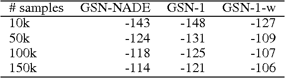 Figure 2 for Multimodal Transitions for Generative Stochastic Networks