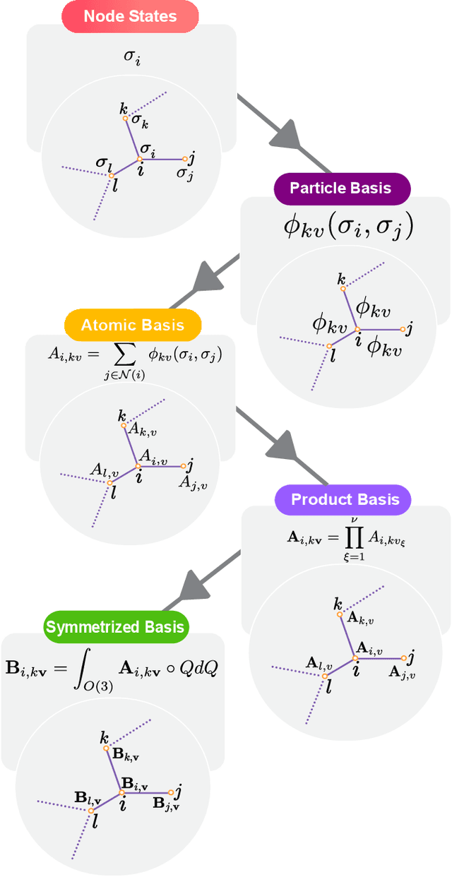 Figure 1 for The Design Space of E(3)-Equivariant Atom-Centered Interatomic Potentials