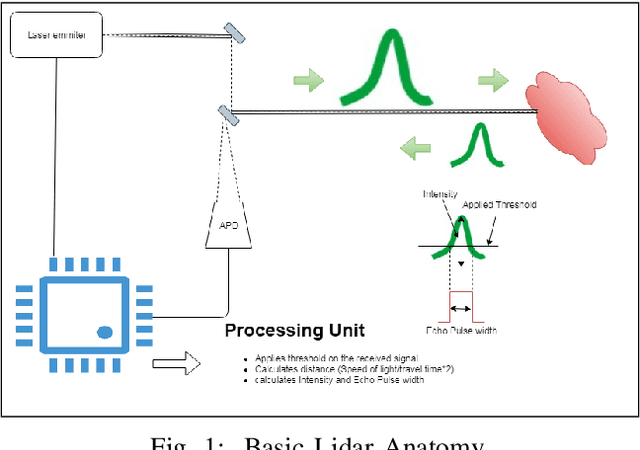 Figure 1 for End-to-end sensor modeling for LiDAR Point Cloud