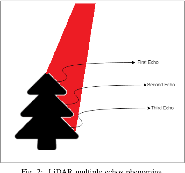 Figure 2 for End-to-end sensor modeling for LiDAR Point Cloud