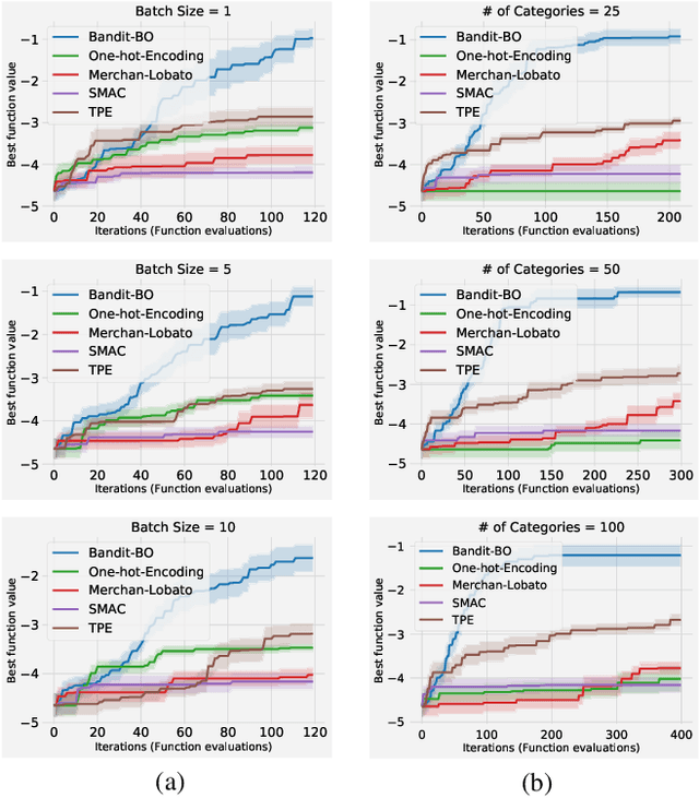 Figure 3 for Bayesian Optimization for Categorical and Category-Specific Continuous Inputs