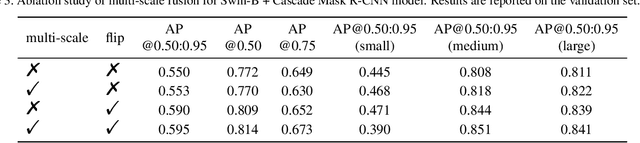 Figure 4 for Data-Efficient Instance Segmentation with a Single GPU