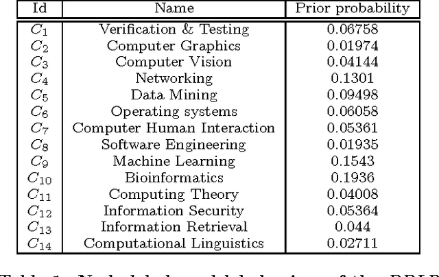 Figure 2 for Node Classification in Uncertain Graphs