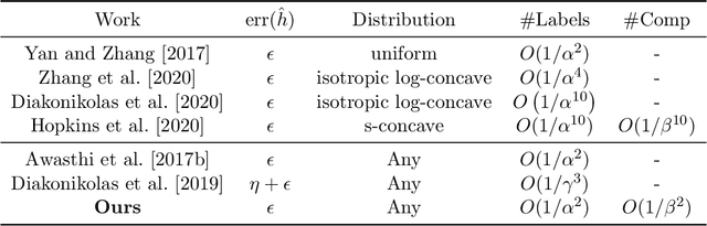 Figure 1 for Learning Halfspaces with Pairwise Comparisons: Breaking the Barriers of Query Complexity via Crowd Wisdom