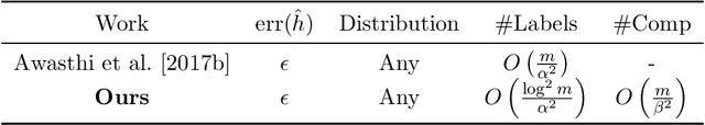 Figure 3 for Learning Halfspaces with Pairwise Comparisons: Breaking the Barriers of Query Complexity via Crowd Wisdom