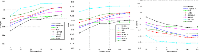 Figure 2 for Sparsity-based Color Image Super Resolution via Exploiting Cross Channel Constraints