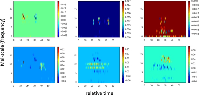 Figure 3 for Convolutional Neural Network Achieves Human-level Accuracy in Music Genre Classification