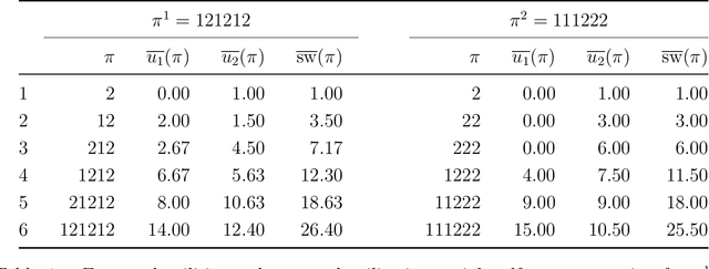 Figure 1 for A Social Welfare Optimal Sequential Allocation Procedure