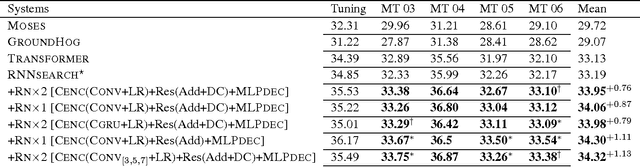 Figure 4 for Information-Propogation-Enhanced Neural Machine Translation by Relation Model