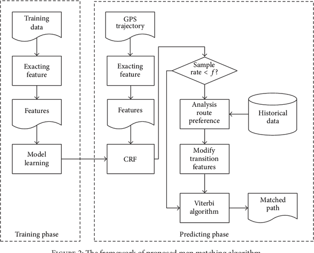 Figure 2 for Map Matching based on Conditional Random Fields and Route Preference Mining for Uncertain Trajectories