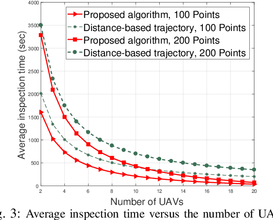 Figure 2 for Optimized Path Planning for Inspection by Unmanned Aerial Vehicles Swarm with Energy Constraints