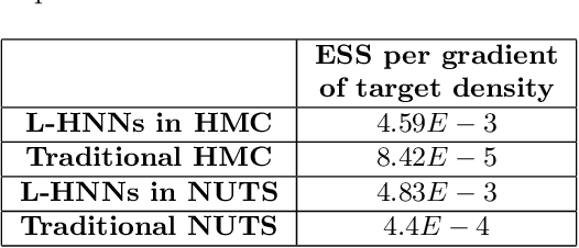 Figure 2 for Bayesian Inference with Latent Hamiltonian Neural Networks