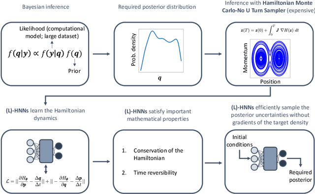 Figure 1 for Bayesian Inference with Latent Hamiltonian Neural Networks