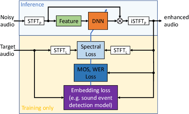 Figure 1 for Effect of noise suppression losses on speech distortion and ASR performance