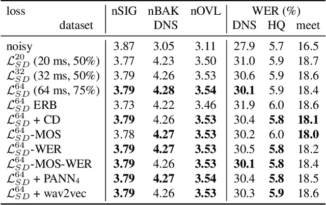 Figure 2 for Effect of noise suppression losses on speech distortion and ASR performance