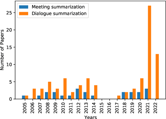 Figure 1 for Abstractive Meeting Summarization: A Survey