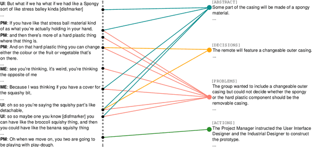 Figure 3 for Abstractive Meeting Summarization: A Survey