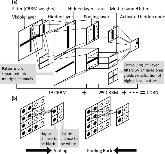 Figure 4 for Microstructure Representation and Reconstruction of Heterogeneous Materials via Deep Belief Network for Computational Material Design