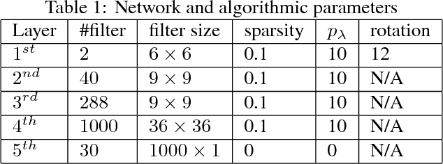 Figure 2 for Microstructure Representation and Reconstruction of Heterogeneous Materials via Deep Belief Network for Computational Material Design