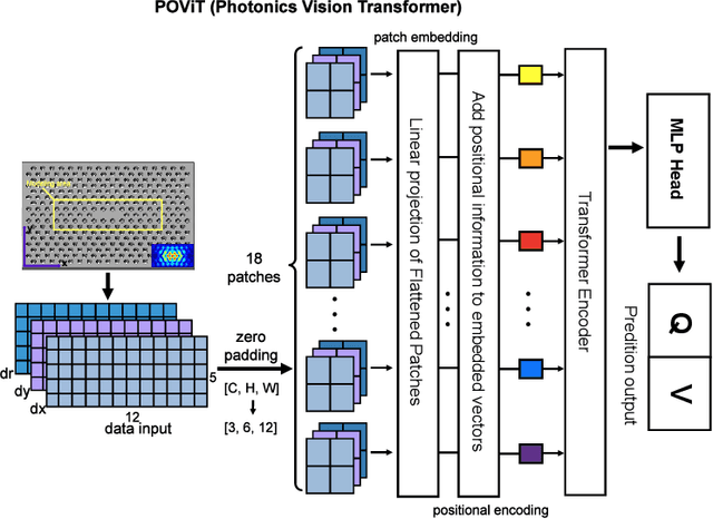 Figure 3 for POViT: Vision Transformer for Multi-objective Design and Characterization of Nanophotonic Devices