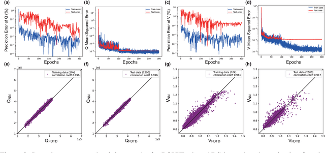 Figure 4 for POViT: Vision Transformer for Multi-objective Design and Characterization of Nanophotonic Devices